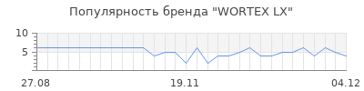 Популярность WORTEX LX