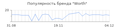 Популярность worth