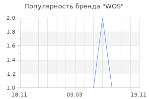 Популярность бренда wos