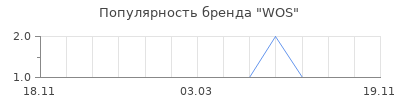 Популярность wos
