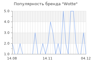 Популярность бренда wotte
