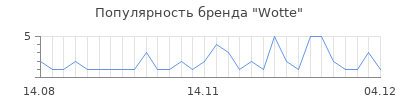 Популярность wotte