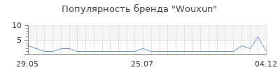 Популярность wouxun