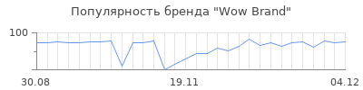 Популярность Wow Brand