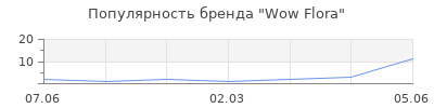 Популярность Wow Flora