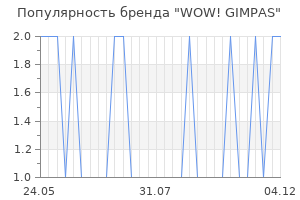 Популярность бренда wow gimpas