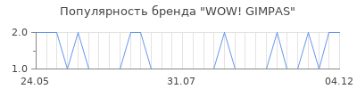 Популярность wow gimpas