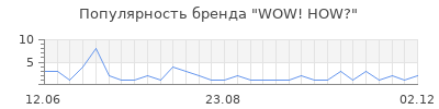 Популярность WOW! HOW?