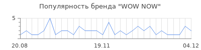 Популярность WOW NOW