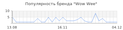 Популярность wow wee