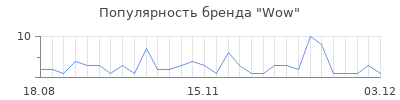Популярность wow
