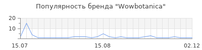 Популярность Wowbotanica