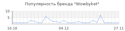 Популярность Wowbyket