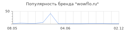 Популярность wowflo.ru