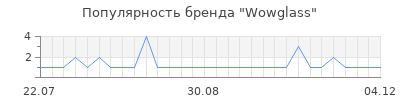 Популярность Wowglass