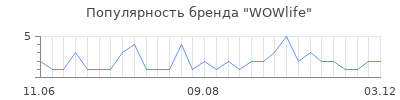 Популярность WOWlife
