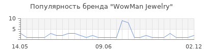 Популярность WowMan Jewelry