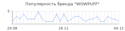 Популярность WOWPUFF