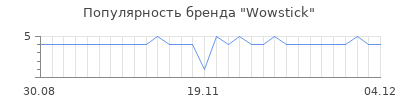 Популярность Wowstick