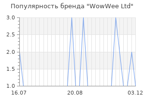 Популярность бренда wowwee ltd
