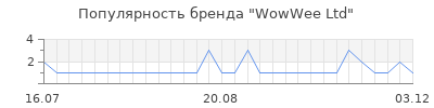 Популярность wowwee ltd