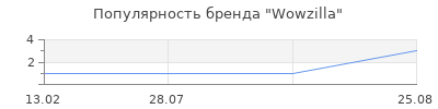 Популярность Wowzilla