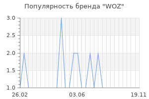Популярность бренда woz