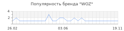 Популярность woz