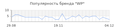 Популярность wp