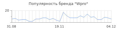 Популярность wpro
