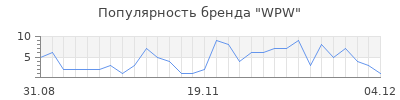 Популярность WPW