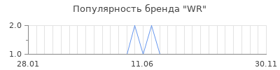 Популярность wr