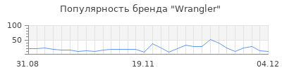 Популярность wrangler