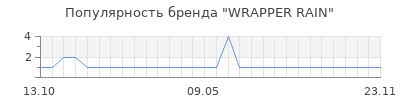 Популярность WRAPPER RAIN