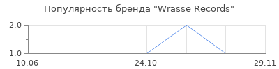 Популярность Wrasse Records