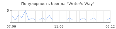 Популярность Writer's Way