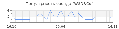 Популярность WSD&Co