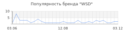 Популярность WSD