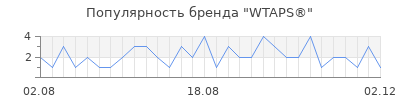 Популярность wtaps