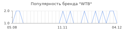 Популярность wtb