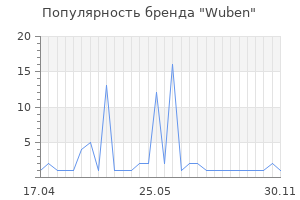 Популярность бренда Wuben
