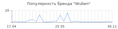 Популярность Wuben
