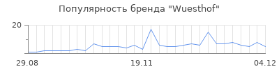Популярность wuesthof