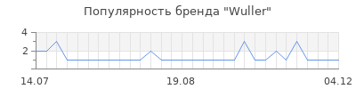 Популярность wuller