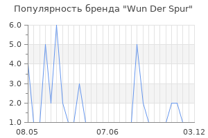 Популярность бренда Wun Der Spur