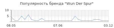 Популярность Wun Der Spur