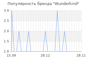 Популярность бренда wunderkind