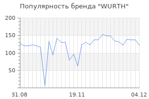 Популярность бренда wurth