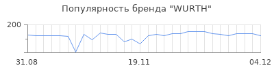 Популярность wurth