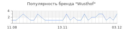 Популярность wusthof